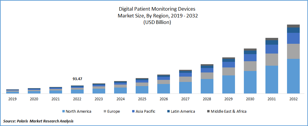 Digital Patient Monitoring Devices Market Size